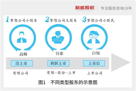 未上市和已上市公司个人股东转股与分红如何交税？ - 知乎