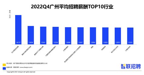 广州平均月薪7210元 金融业薪酬依旧位居榜首_新浪广东_新浪网