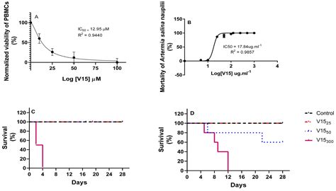 In Vitro, Oral Acute, and Repeated 28-Day Oral Dose Toxicity of a Mixed ...