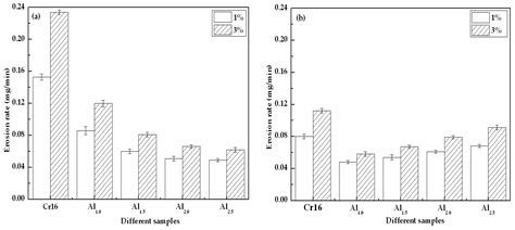 Slurry Erosion Behavior of AlxCoCrFeNiTi0.5 High-Entropy Alloy Coatings ...