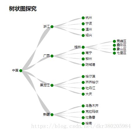 基于Typescript 和 D3 五版本绘制树状图 tree() 绘制树状图_d3 tree 节点对齐-CSDN博客
