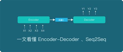 Image result for Seq2seq Encoder/Decoder