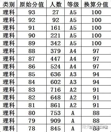 浙江选考赋分预测！2021年6月浙江省七科选考，你能得多少分？_高考