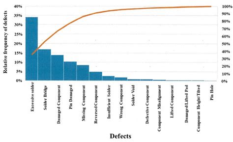 Image result for Manufacturing Defects Graph