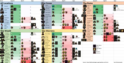 Darkest Dungeon Curios Cheat Sheet The best place to get cheats codes ...