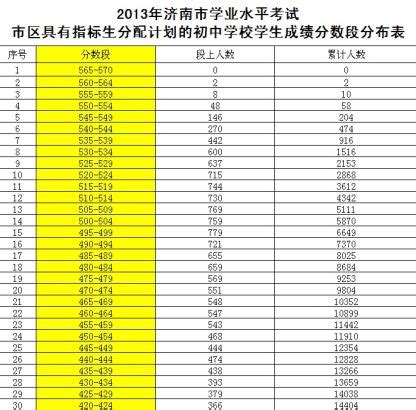 2023年济南高考成绩排名查询,济南高中高考成绩排名