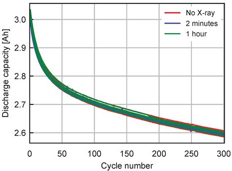 Lab-Scale X-Ray Exposure Has No Measurable Impact on Lithium-Ion ...