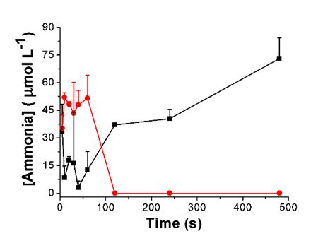Image result for Ammonia LCO2