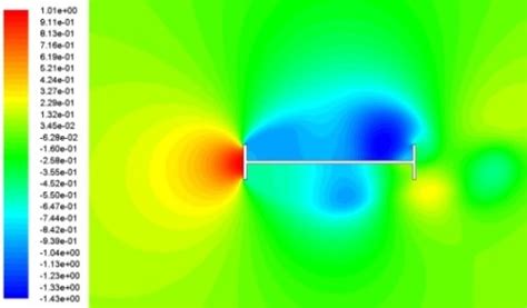 2-D CFD Investigations on Bluff-body and Bridge Deck Sections | CSIR - SERC
