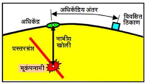 भूकंपाचे मोजमाप (Magnitude and Intensity of Earthquakes) – मराठी विश्वकोश