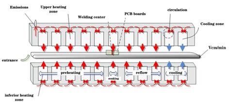 Image result for Reflow Work Processor