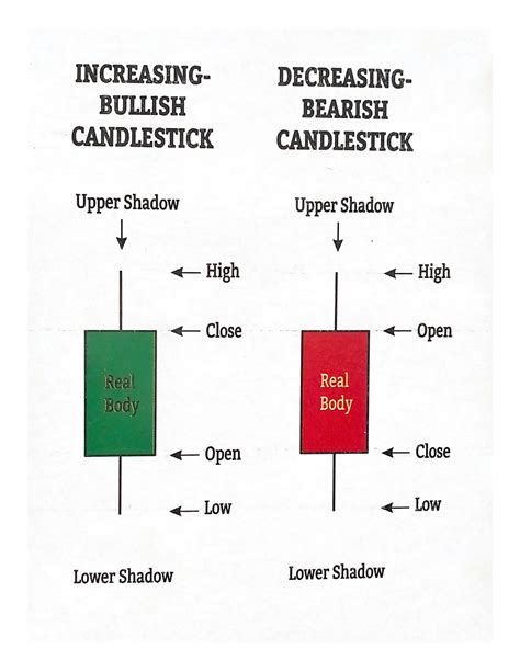 Candlesticks Names 的图像结果