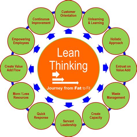 LISSPI-Lean Innovation 6Sigma Strategy Practitioners India