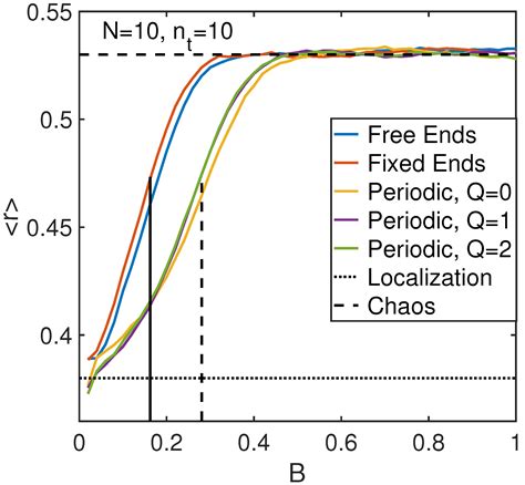 Chaotic Dynamics in a Quantum Fermi–Pasta–Ulam Problem