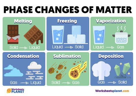Image result for Matter Phase Changes