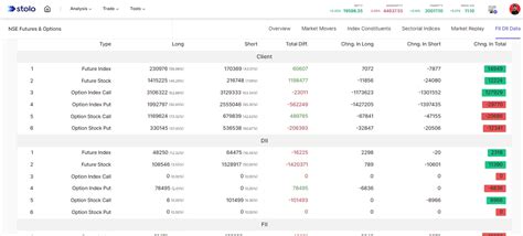 FII DII Activity Data for Futures and Options on Stolo