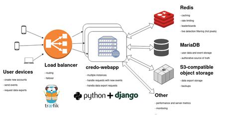 Image result for Storage Allocation Algorithm Architecture Diagram