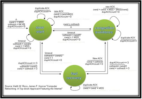 Image result for Congestion Control Algorithm
