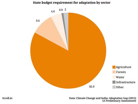 India may need a whopping $1 trillion by 2030 to adapt to climate ...