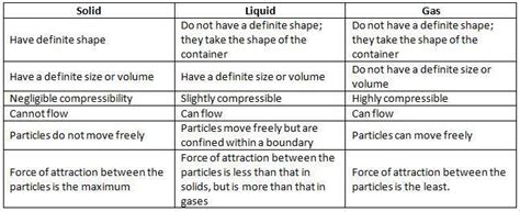 tabulate the difference between solid liquid gas - Brainly.in