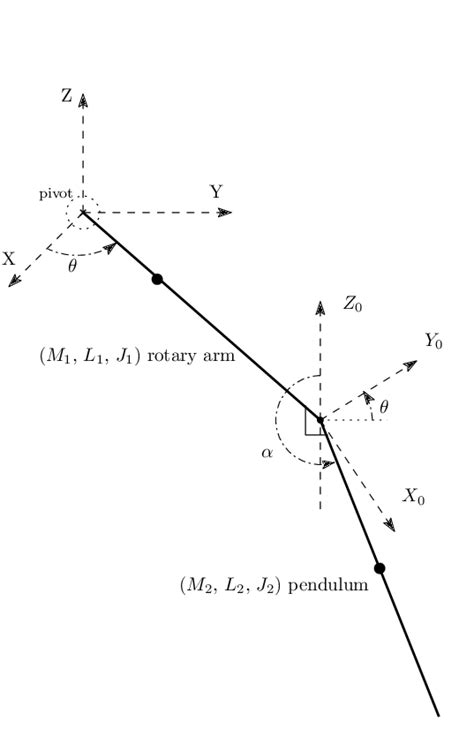Inverted Pendulum Model 的图像结果
