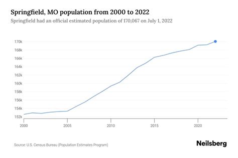 Springfield, MO Population by Year - 2023 Statistics, Facts & Trends ...