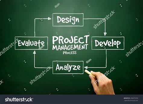 Project Managment Process Diagram 的图像结果
