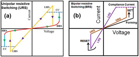 Oxygen Vacancy Engineering and Its Impact on Resistive Switching of ...