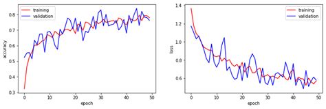Design and Optimization of CNN Architecture to Identify the Types of ...
