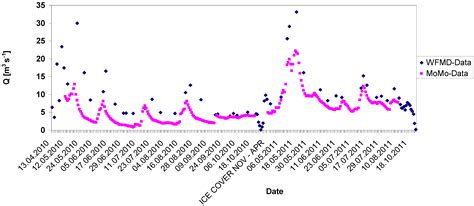 Science-Based IWRM Implementation in a Data-Scarce Central Asian Region ...