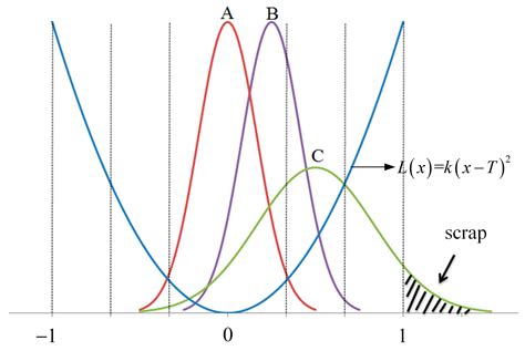 Fuzzy Evaluation Model of Process Improvement Capability with Costs ...