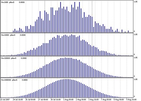 Image result for Uniform Distribution vs Normal Distribution