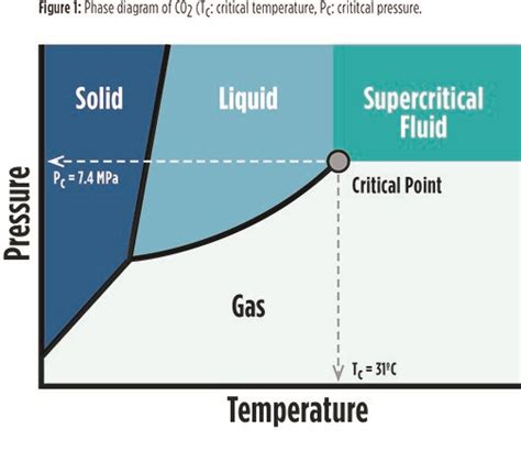 Image result for SCO2 Critical Pressure