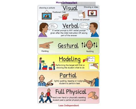 Image result for Prompting Hierarchy