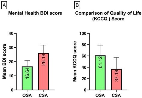 Quality of Life and Mental Health in Patients with Exacerbated Heart ...