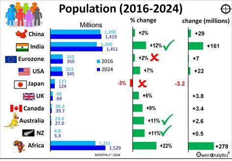 Population Growth Graph By Country