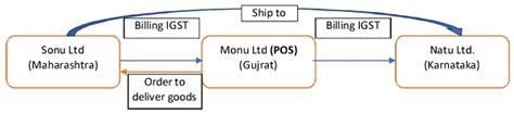 Bill to-Ship to Transactions and its Place of supply in GST regime