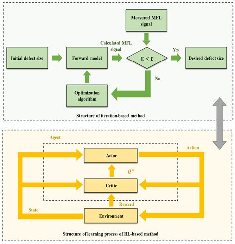 Deep Learning for Magnetic Flux Leakage Detection and Evaluation of Oil ...