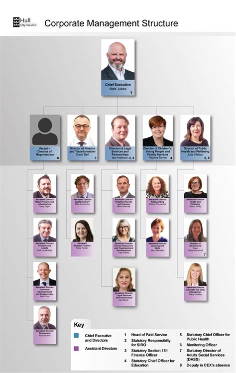 Management Structure 的图像结果