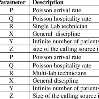 Image result for Queuing Models and Formulas