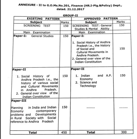APPSC Syllabus 2026 (Group 1, 2, 3) | Exam Pattern, PDF Download