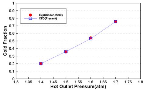Simulation-Based Design for Inlet Nozzle of Vortex Tube to Enhance ...