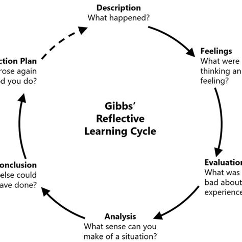 Image result for Reflective Learning Cycle
