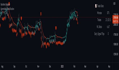 Image result for How to Backtest Indicators Trading View