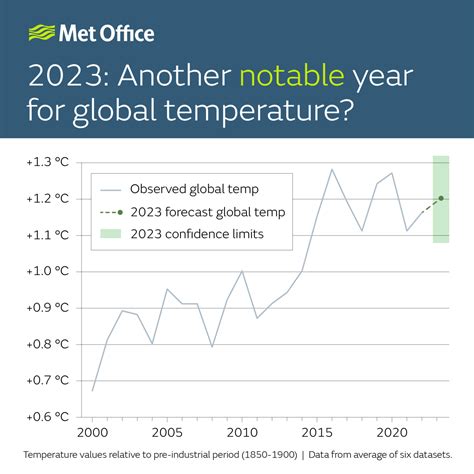 2023 set to be tenth consecutive year at 1°C or above - Met Office