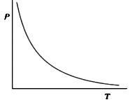 Image result for Resistivity Graph