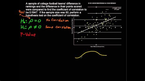 Hypothesis Testing Correlation 的图像结果