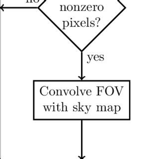 Image result for Greedy Algorithm Flow Chart
