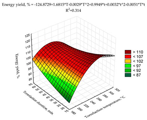 Proof-of-Concept of Spent Mushrooms Compost Torrefaction—Studying the ...