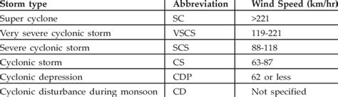 Image result for Cyclone Class 5